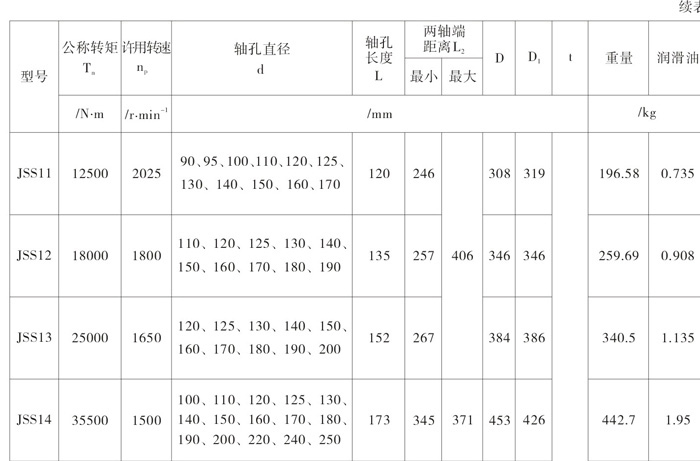 JSS型雙法蘭聯接型聯軸器