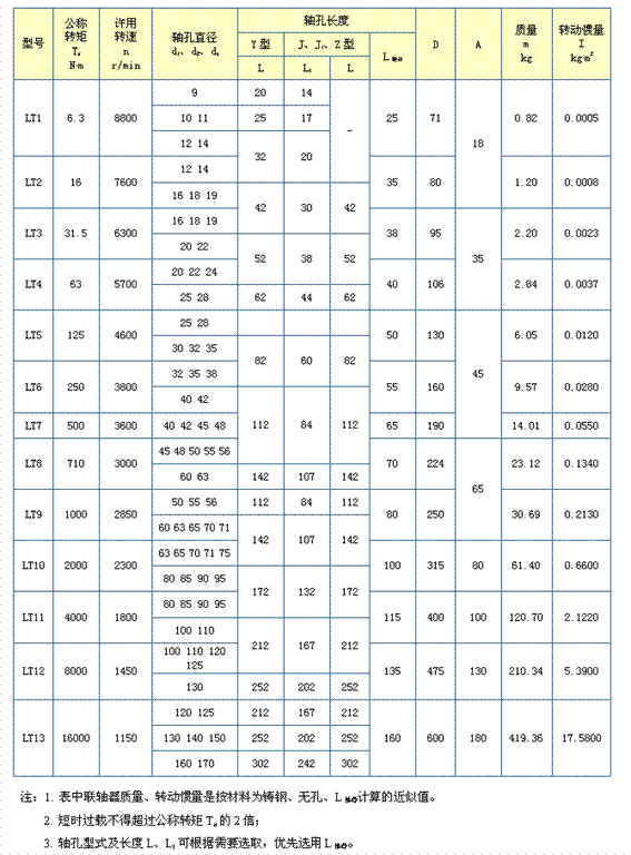 LT型（原TL型）彈性套柱銷聯軸器