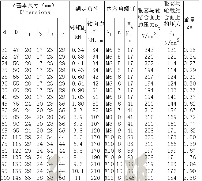 Z15型工業脹緊套