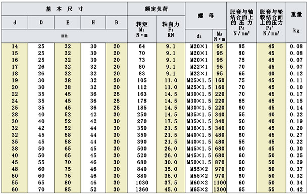 Z19-A型工業(yè)脹緊套