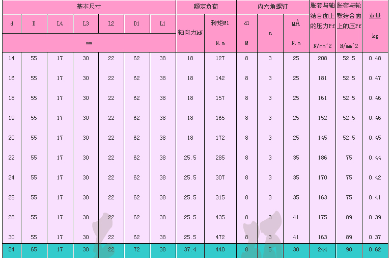 Z6型工業脹緊套
