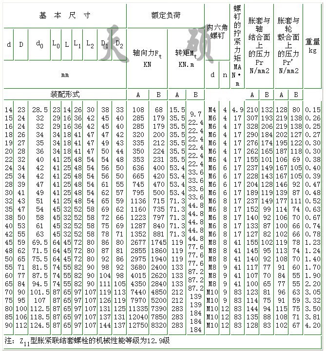 Z11型工業脹緊套