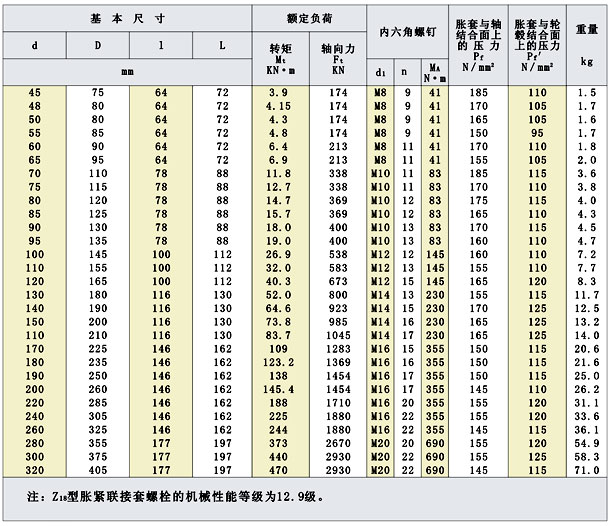 Z18型工業脹緊套